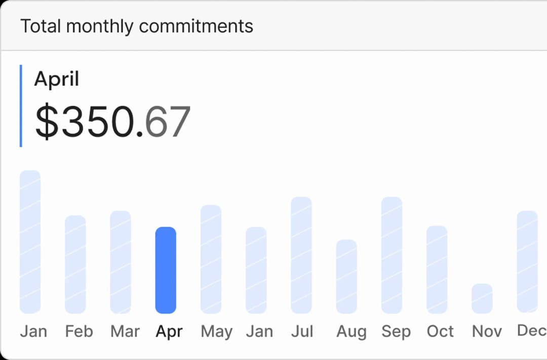 Bar chart of the total monthly commitments